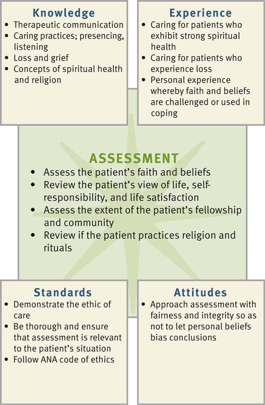 Spiritual Assessment Tools For Health Care