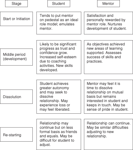 what are the three phases of nurse-patient relationship