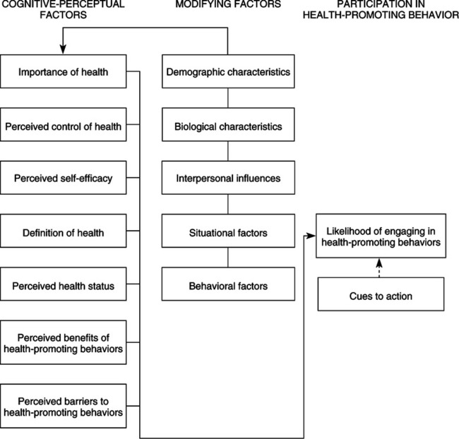 diagram-of-pender-s-health-promotion-model-according-to-the-content-of