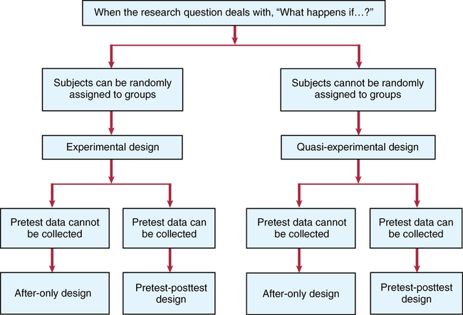 What are the types of experimental research designs?