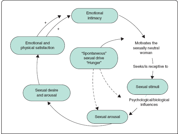 Sexual Dysfunctions Paraphilic Disorders and Gender Dysphoria