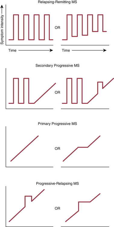 Symptoms And Treatment Of Relapsing Remitting Ms