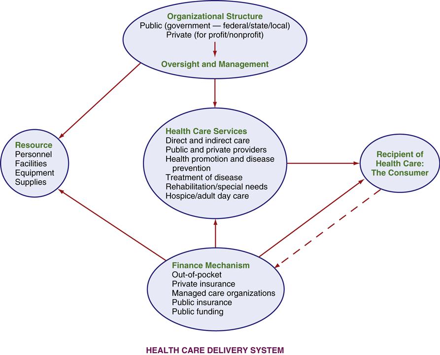 health care system diagram