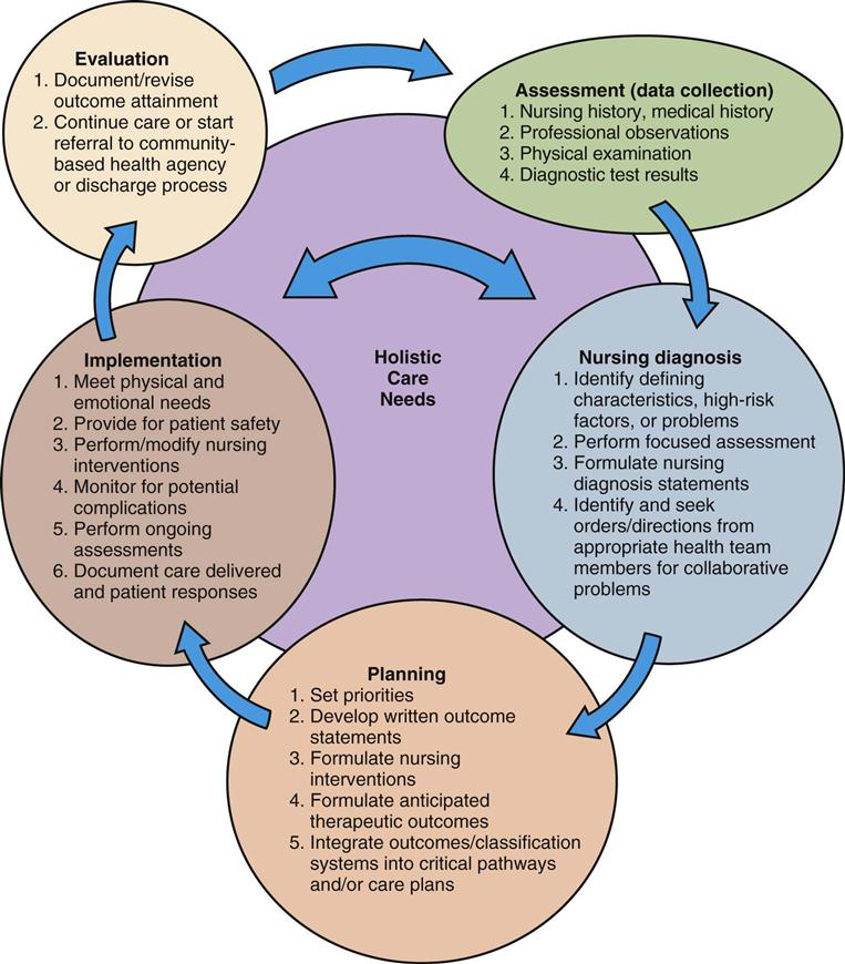 4. The Nursing Process and Pharmacology