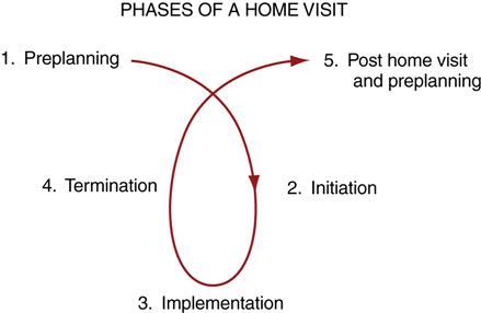 post visit phase