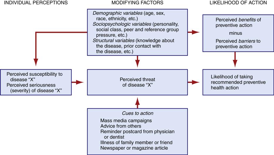 Health Belief Model: Health Promotion And Disease Prevention