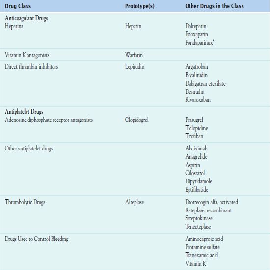 Drug Therapy for Coagulation Disorders, Nurse Key