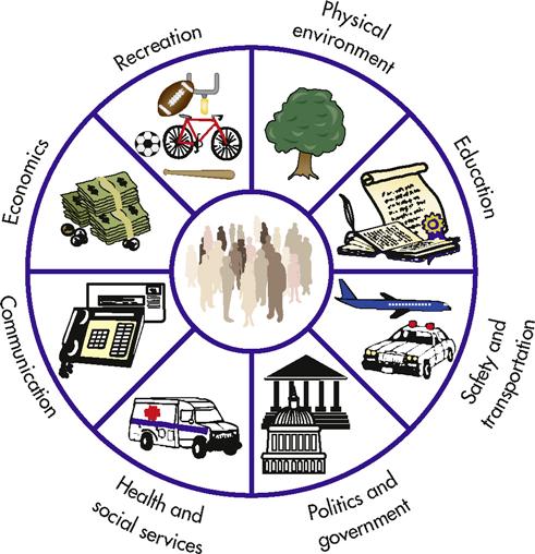 Assessments and Community Assessments