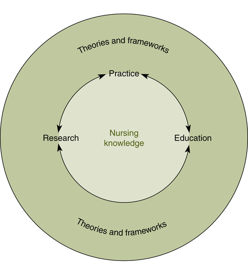 research about nursing theories