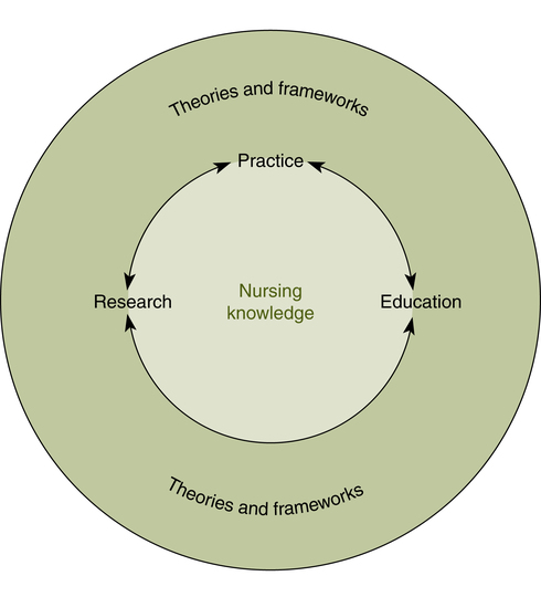 theoretical and conceptual framework in nursing research