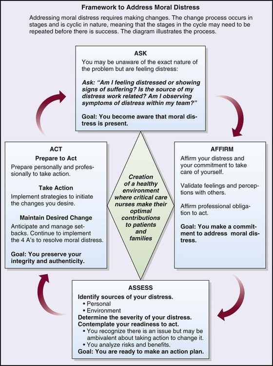 Transforming Moral Distress to Moral Courage