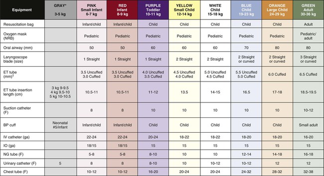 Pediatric Scale Chart