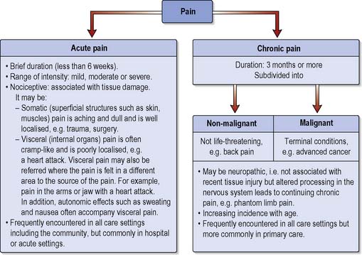 Pain management | Nurse Key