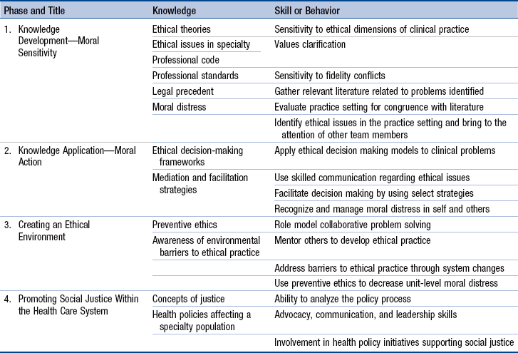 The Ethical Decision Making Knowledge