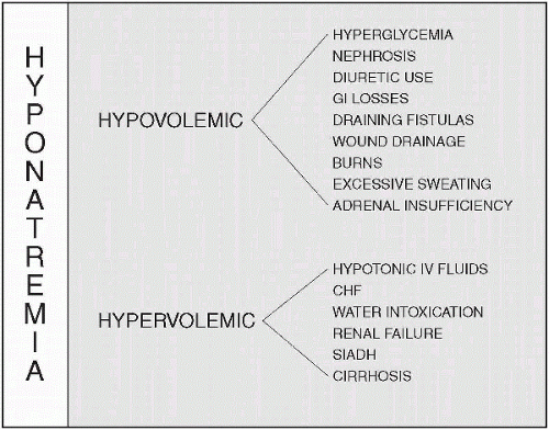 Hyponatremia | Nurse Key