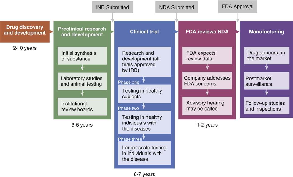 The Drug Approval Process | Nurse Key