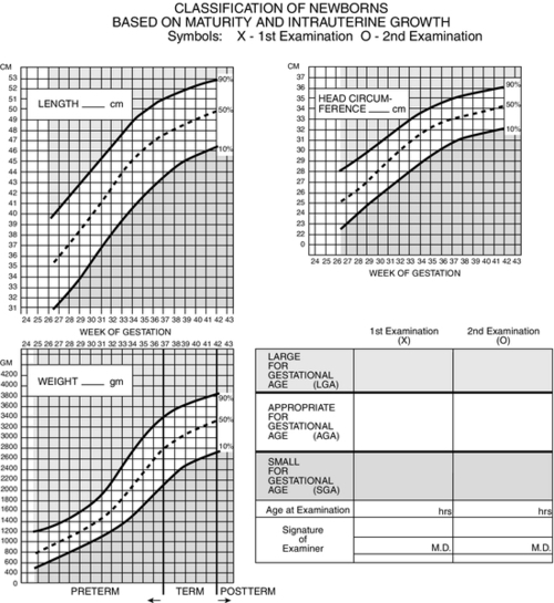 Ballard Gestational Age Assessment And Growth Chart