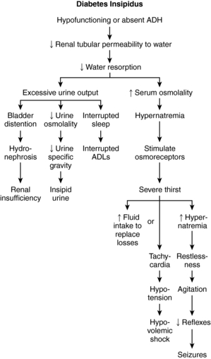 Diabetes insipidus