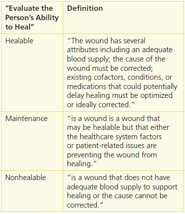 Wound Assessment | Nurse Key