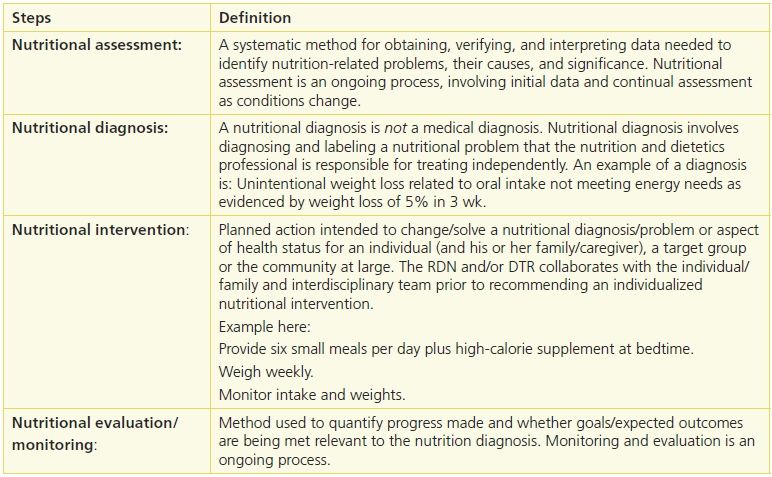 Nutrition Care Process Monitoring And Evaluation Examples