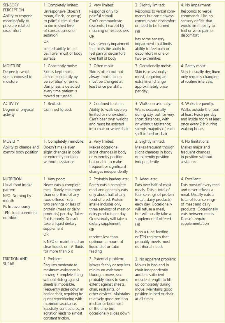 Pressure Ulcers/Injuries - iQ Medical