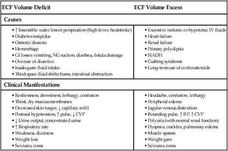 ECF Volume Excess. ↑ Insensible water loss or perspiration (high fever, hea...
