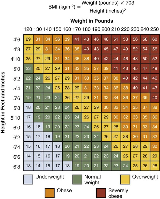 Weight And Obesity Chart