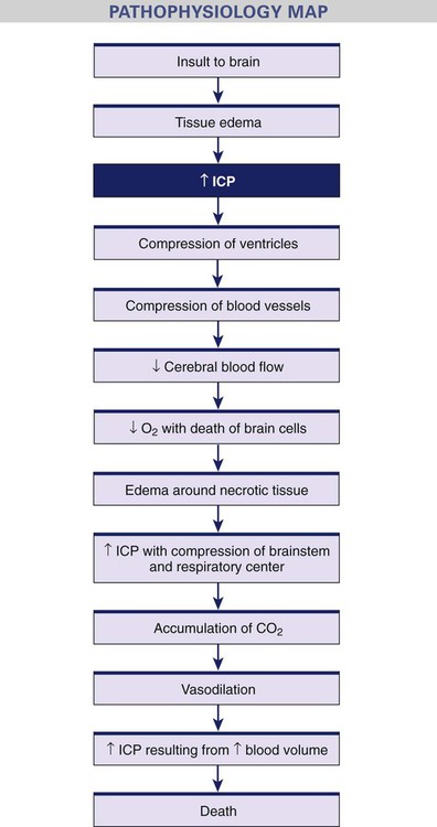 inr normal range for hydrocephalus