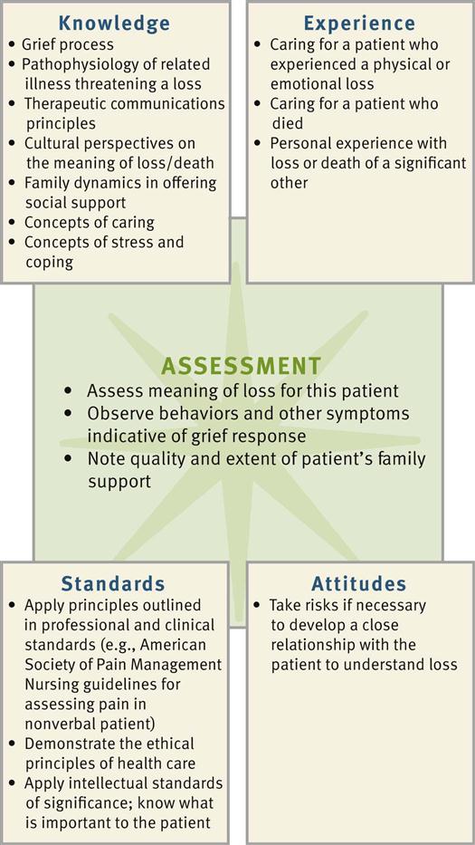 critical thinking model for loss death and grieving assessment