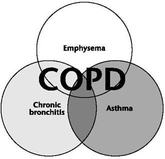 Study 5 The person with chronic obstructive pulmonary disease | Nurse Key