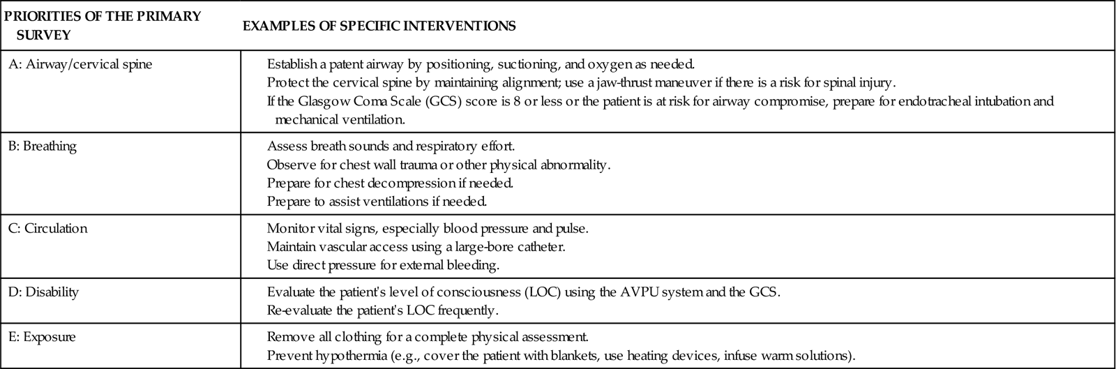 Concepts Of Emergency And Trauma Nursing | Nurse Key