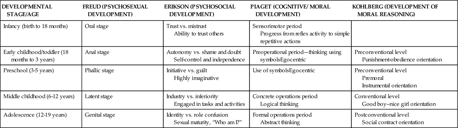 Developmental Theories Nurse Key