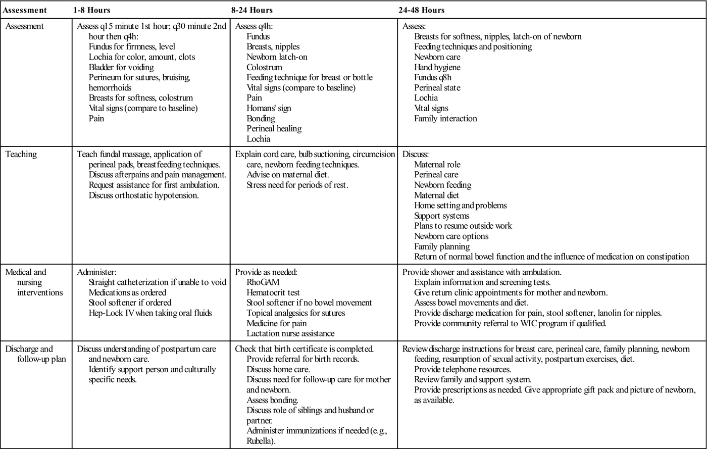 Postpartum Assessment Charting