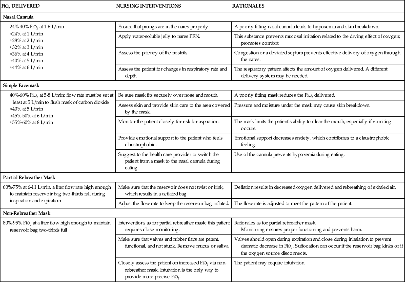 Care of Patients Requiring Oxygen Therapy or Tracheostomy 