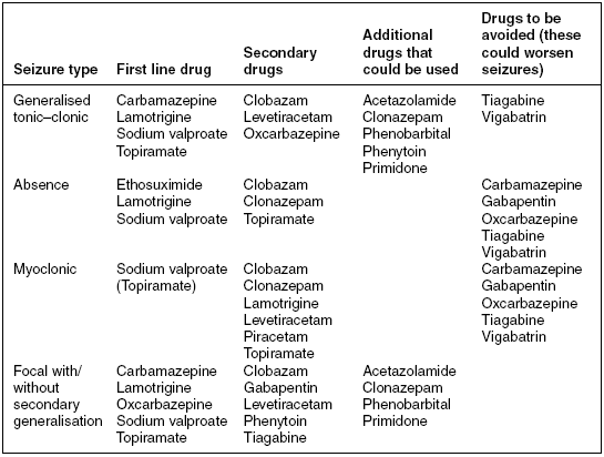 simple seizures chart