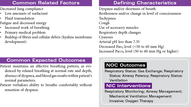 Nursing diagnosis Ineffective breathing pattern