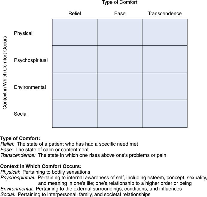 33. Theory of comfort | Nurse Key comfort theory diagram model 