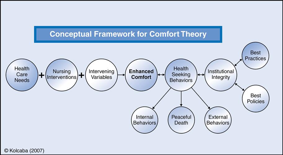 33. Theory of comfort | Nurse Key comfort theory diagram model 