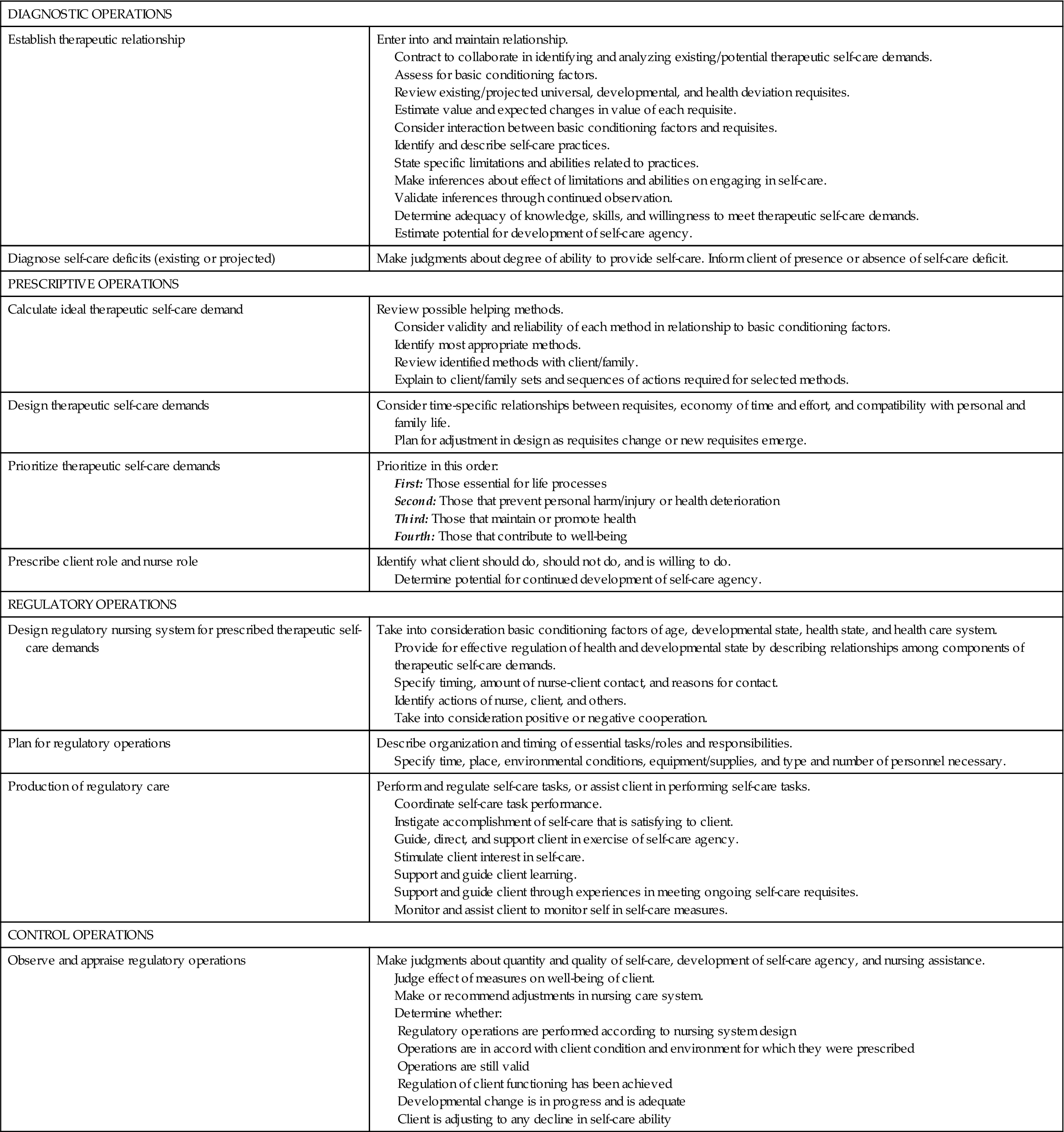 Orem's Self Care Deficit Theory Of Nursing