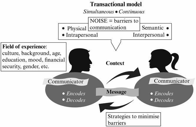 interpersonal communication model