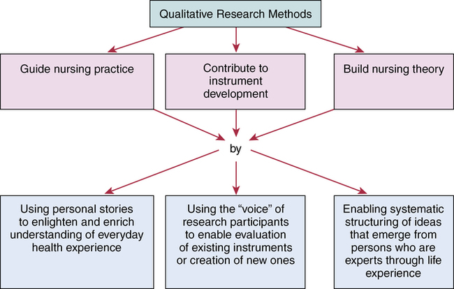 uses of qualitative research in nursing