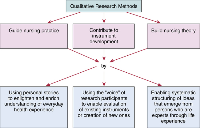 what are the benefits of qualitative research in nursing