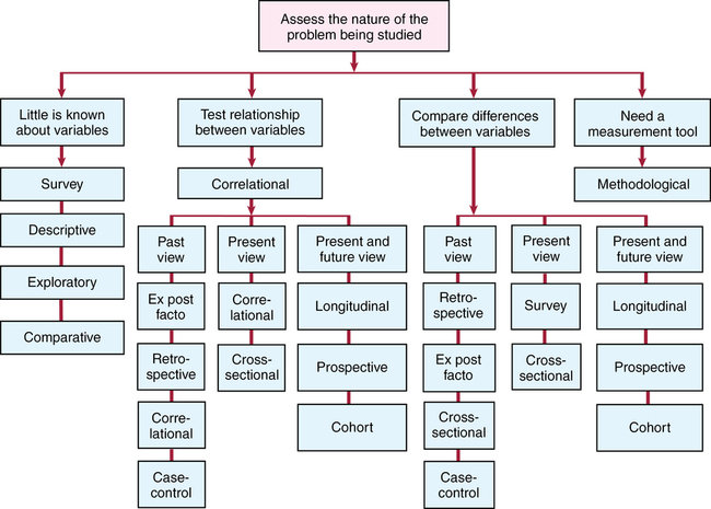 examples of non experimental research design in nursing