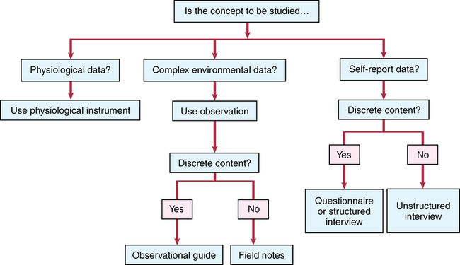 data collection validity and reliability