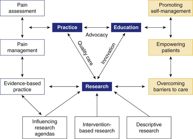 Intervention-Based Research | Nurse Key