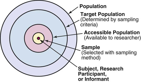 sample and population research