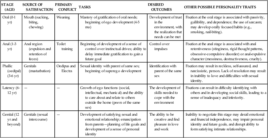 Sigmund Freud Stages Of Development Chart