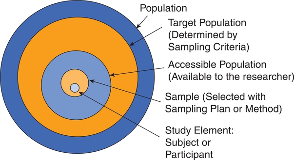 which type of research studies populations