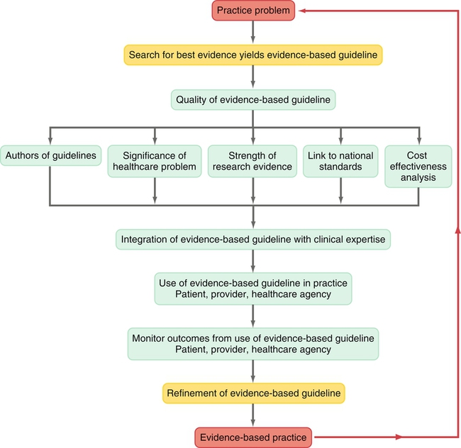 Building An Evidence-Based Nursing Practice | Nurse Key