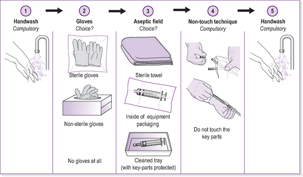 Which Safe Practice Is Part Of Using Aseptic Technique - Carla-has-Jennings